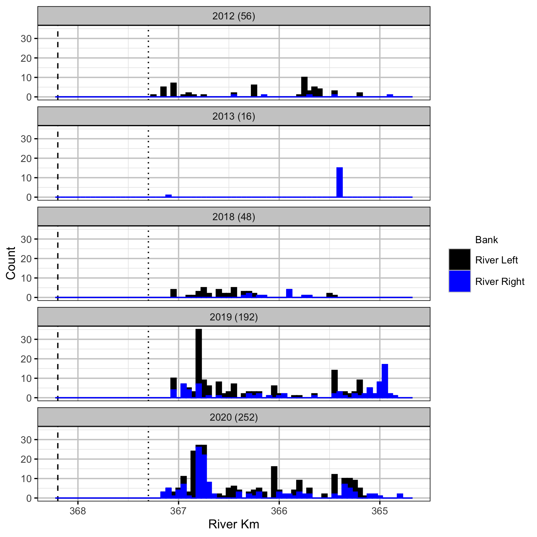 figures/count/Mountain Whitefish/Juvenile/frequency.png